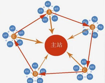 云裂变解读站群之间应该如何进行链接？(图1)