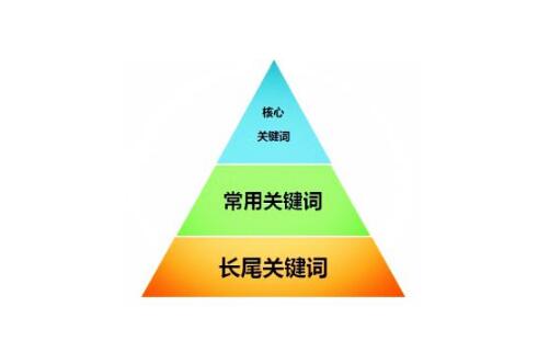 如何优化关键词质量度？(图1)