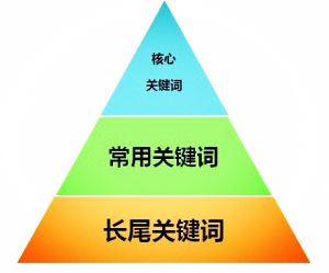 seo关键词怎样布局更合理？(图1)