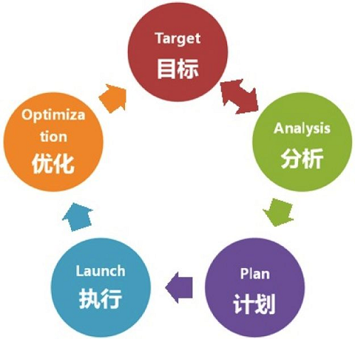 6个有效的搜索引擎优化方法(图1)