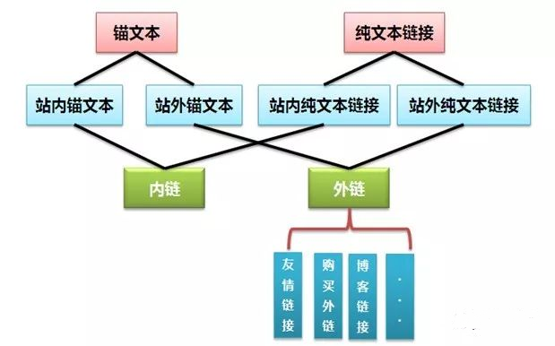 专业SEO技术：外链和锚文本的相关知识(图1)