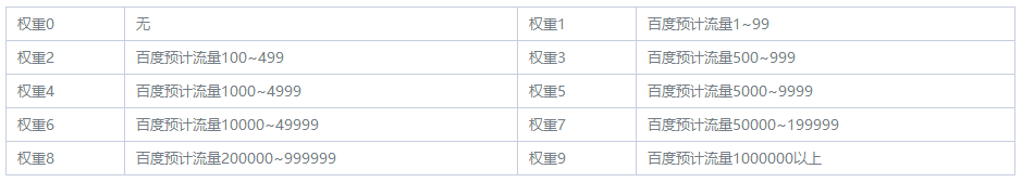 影响百度权重的因素是什么？