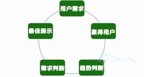 杭州seo优化分享SEO外链优化策略(图3)