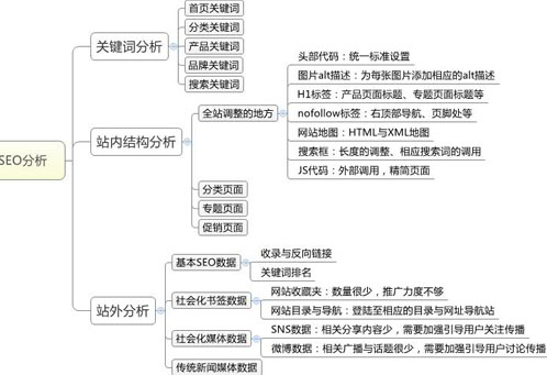2022年成功做好SEO优化的三大原则(图1)