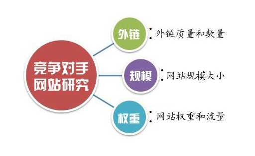 SEO优化如何研究竞争对手网站？(图1)