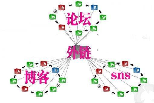 SEO优化之外链搭建(图2)