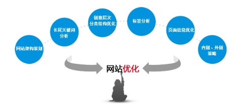朝阳SEO优化：制定SEO优化方案的方法(图1)