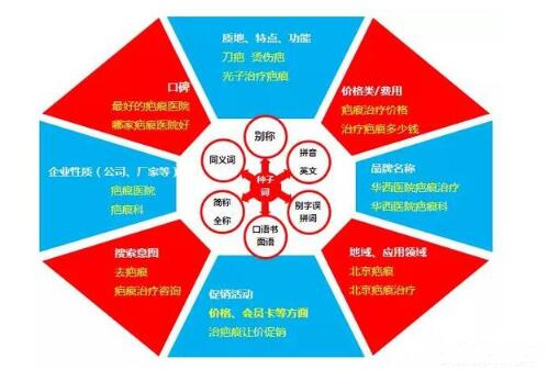 SEM竞价怎么做?关键词拓展思路是什么?(图1)