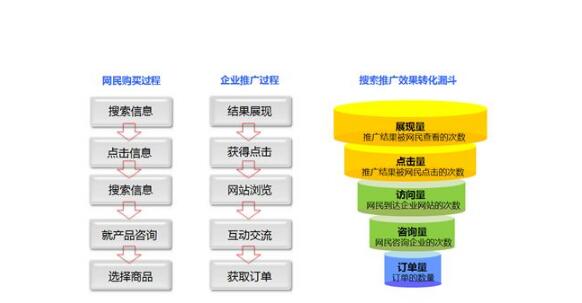 新手怎么做百度竞价？(图1)