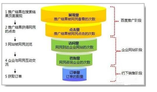 百度竞价搜索推广漏斗三个阶段(图1)