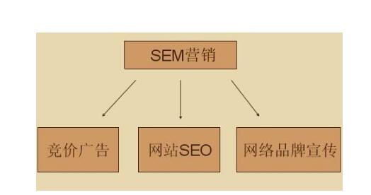 如何策划一个SEM营销方案?七招全搞定!(图1)