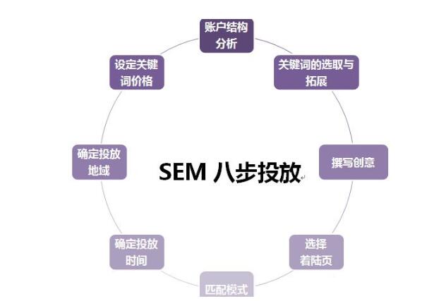 如何做好百度SEM竞价营销？(图1)