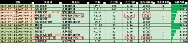 SEM搜索词优化攻略！(图5)