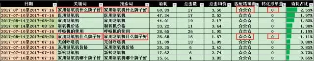 SEM搜索词优化攻略！(图6)