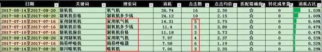 SEM搜索词优化攻略！(图7)