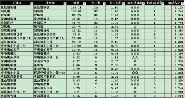 SEM搜索词优化攻略！(图10)