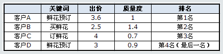 百度竞价的点击价格是如何计算收费的？
