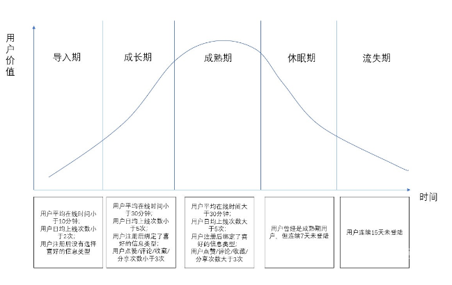 今日头条用户生命周期是如何分层运营的？