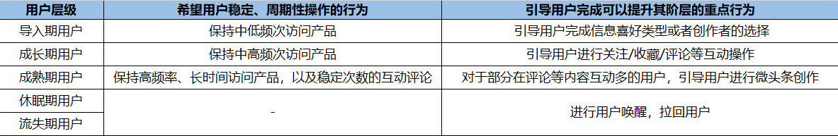 今日头条用户生命周期是如何分层运营的？