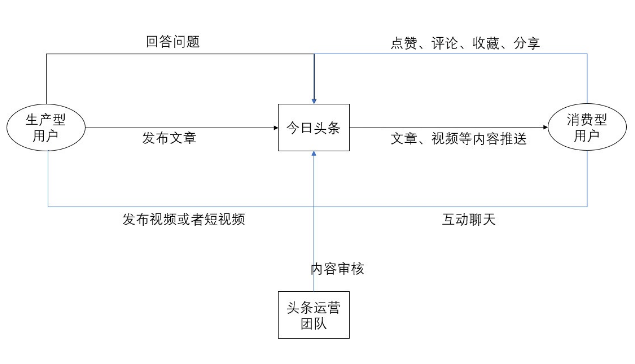 今日头条用户生命周期是如何分层运营的？