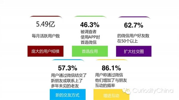 腾讯发布 2015 微信用户数据报告 