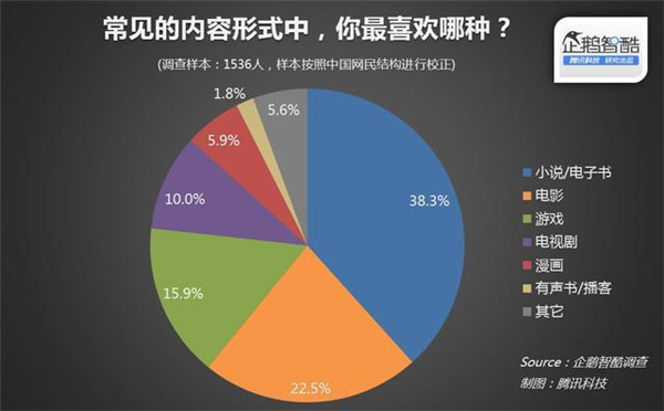 015年关于IP(版权)开发热潮的用户调查报告"