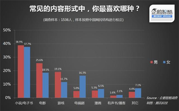 015年关于IP(版权)开发热潮的用户调查报告"