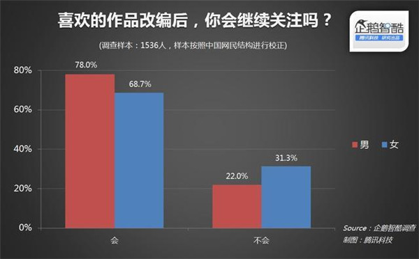 015年关于IP(版权)开发热潮的用户调查报告"