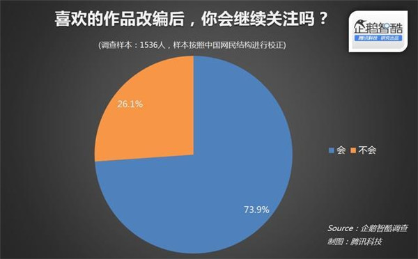 015年关于IP(版权)开发热潮的用户调查报告"