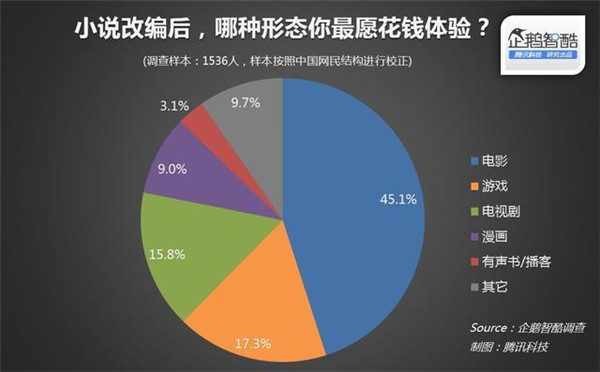 015年关于IP(版权)开发热潮的用户调查报告"