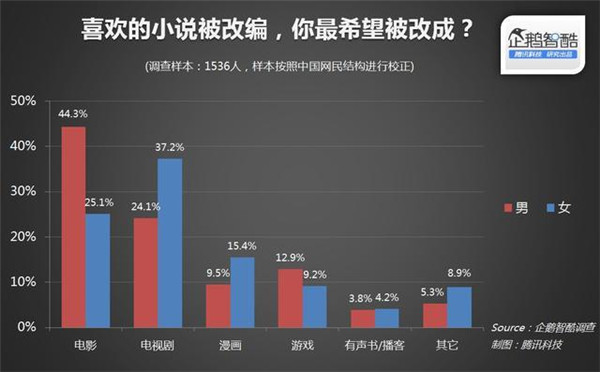 015年关于IP(版权)开发热潮的用户调查报告"