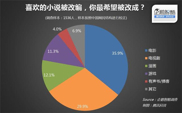 015年关于IP(版权)开发热潮的用户调查报告"