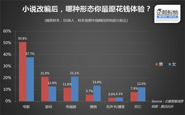 015年关于IP(版权)开发热潮的用户调查报告"
