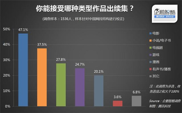 015年关于IP(版权)开发热潮的用户调查报告"