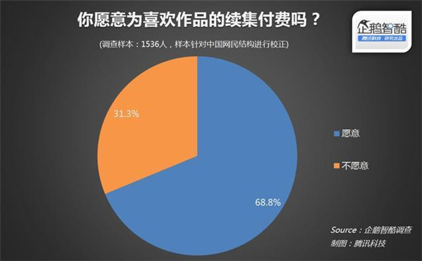 015年关于IP(版权)开发热潮的用户调查报告"