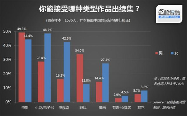015年关于IP(版权)开发热潮的用户调查报告"