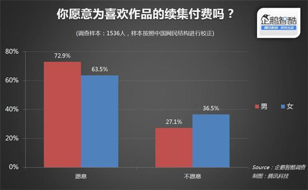 015年关于IP(版权)开发热潮的用户调查报告"