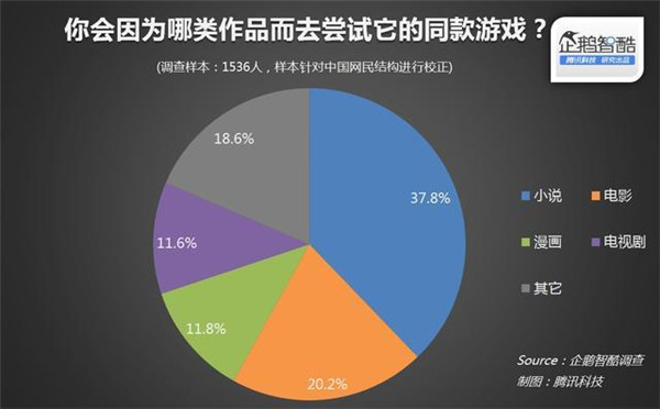 015年关于IP(版权)开发热潮的用户调查报告"