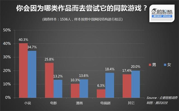 015年关于IP(版权)开发热潮的用户调查报告"