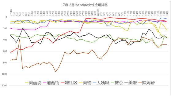 社区、电商、工具，谁才是女性市场的未来？
