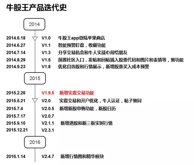 【深度】股票类App到底能不能帮股民赚钱？从雪球和牛股王的产品发展路径说开去