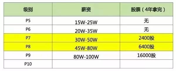 还原真实，你不知道的BAT员工生存现状揭秘！