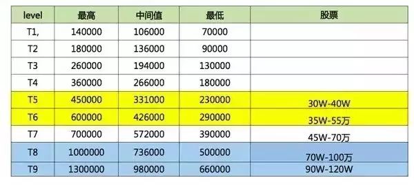还原真实，你不知道的BAT员工生存现状揭秘！