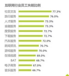 还原真实，你不知道的BAT员工生存现状揭秘！