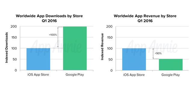 为什么App Store更受开发者青睐？关键在于获利能力！