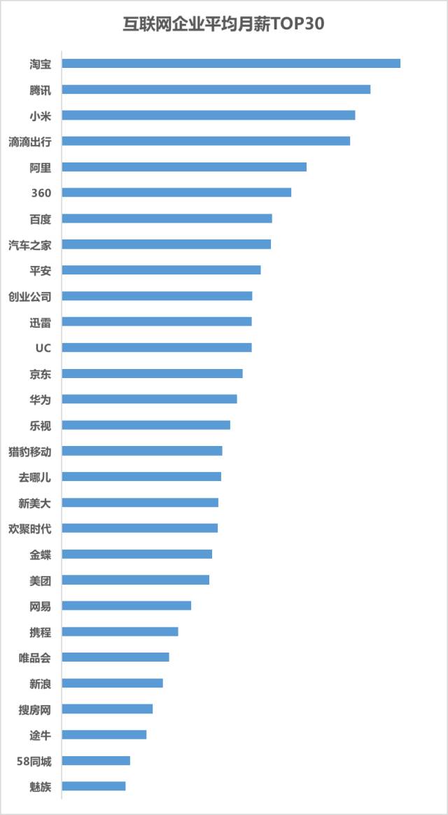 016互联网企业月薪排行榜TOP30！"