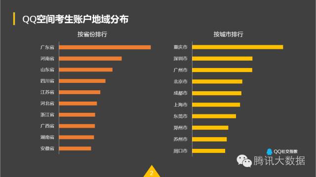QQ空间：2016考生行为数据大揭秘！
