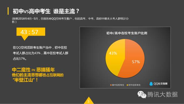 QQ空间：2016考生行为数据大揭秘！