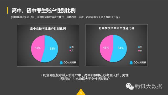QQ空间：2016考生行为数据大揭秘！