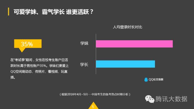 QQ空间：2016考生行为数据大揭秘！